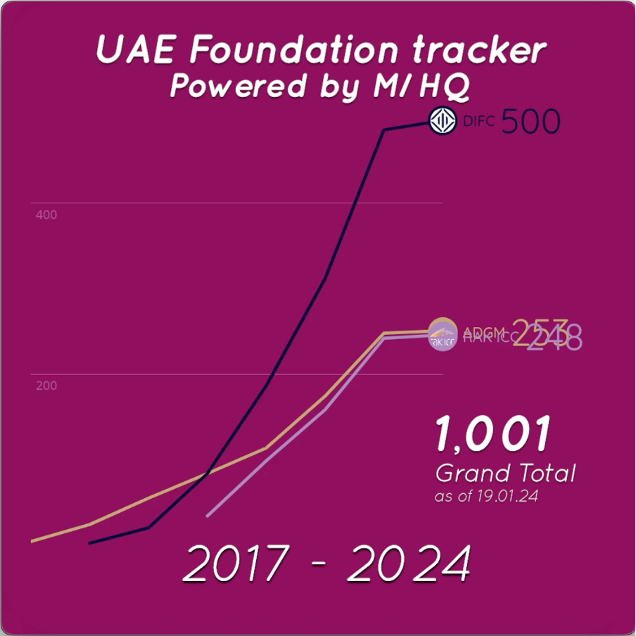 UAE Foundations’ boom has no bust in sight: 1,000 Foundations and counting