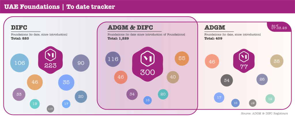 M/HQ hits 300 ADGM/DIFC Foundations under administration
